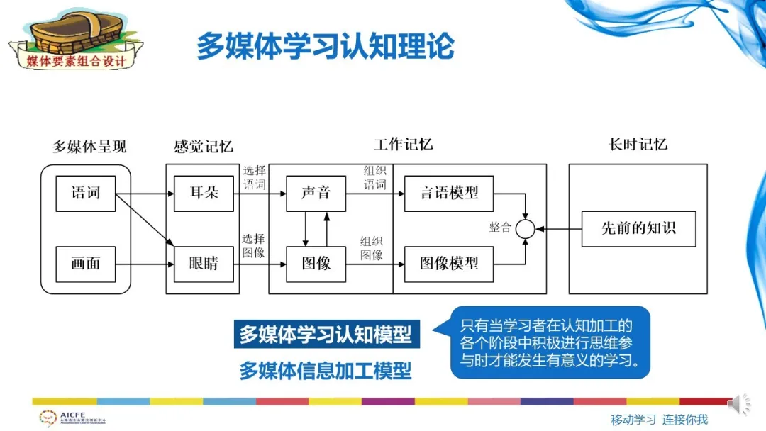 余胜泉微课设计中的多媒体认知理论