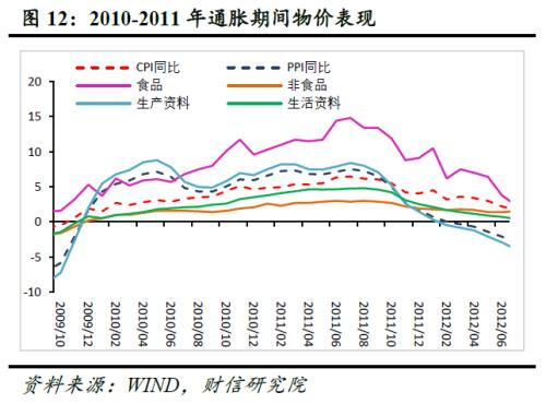 复盘2000年后中国历史上的三次高通胀,有两次结构性特征较为明显.