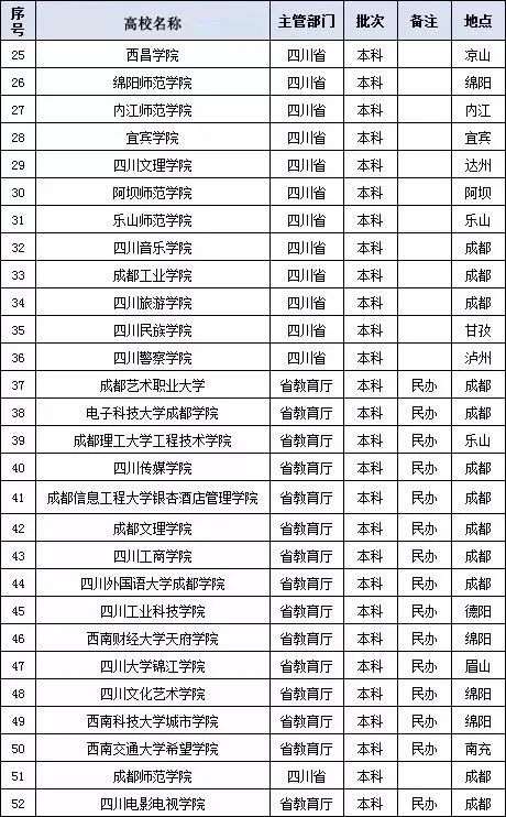 【大学】关注！四川最好的10所大学！附省内126所高校录取分数排名
