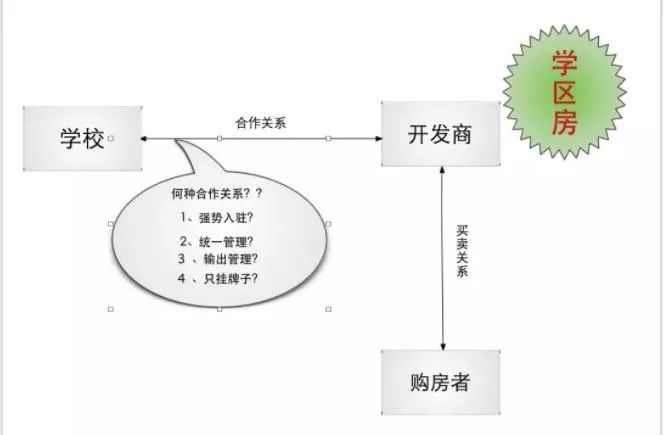 开发商,学校,购房者 三方关系图