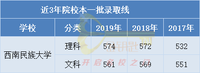 【大学】关注！四川最好的10所大学！附省内126所高校录取分数排名