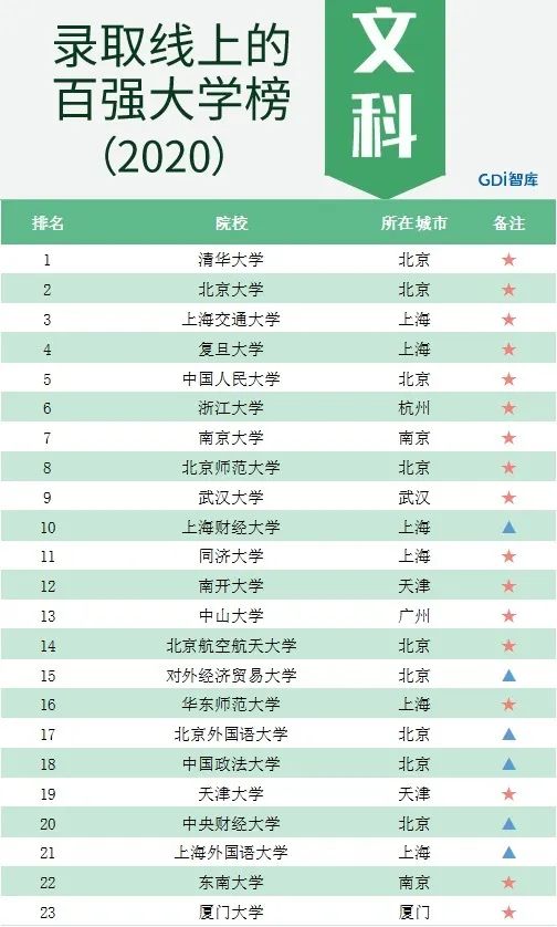 『院校』GDI智库发布《录取线上的百强大学榜（2020）》