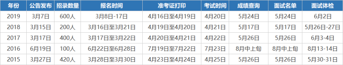 2020年河南省特岗考_2020年河南省考新消息!面试名单公布时间来了!最低进(2)