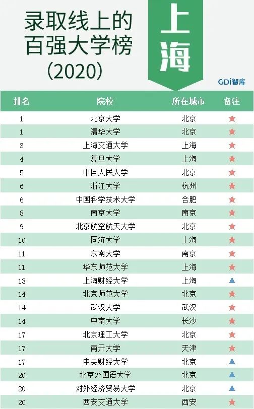 『院校』GDI智库发布《录取线上的百强大学榜（2020）》