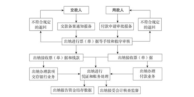 出纳工作虽然多,但是搞清楚就很简单,75页出纳工作内容及流程图