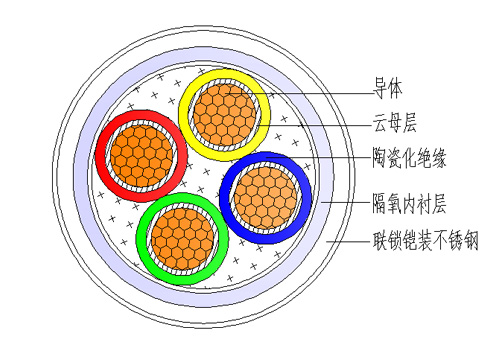 电线电缆外护层有哪些结构