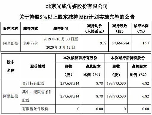 马云阿里创投减持光线1.97%股份完毕