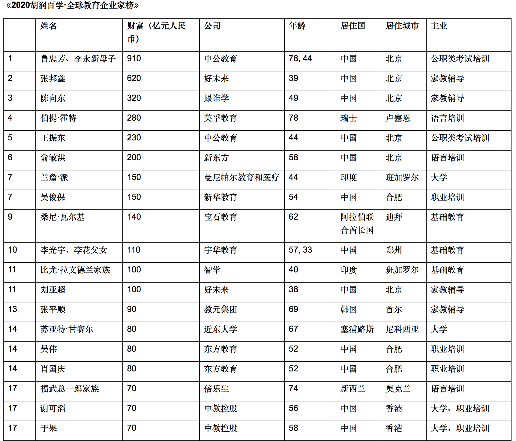 全球教育首富竟然是他！12位中国教育企业家财富超十亿美元