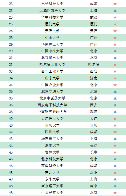 『院校』GDI智库发布《录取线上的百强大学榜（2020）》