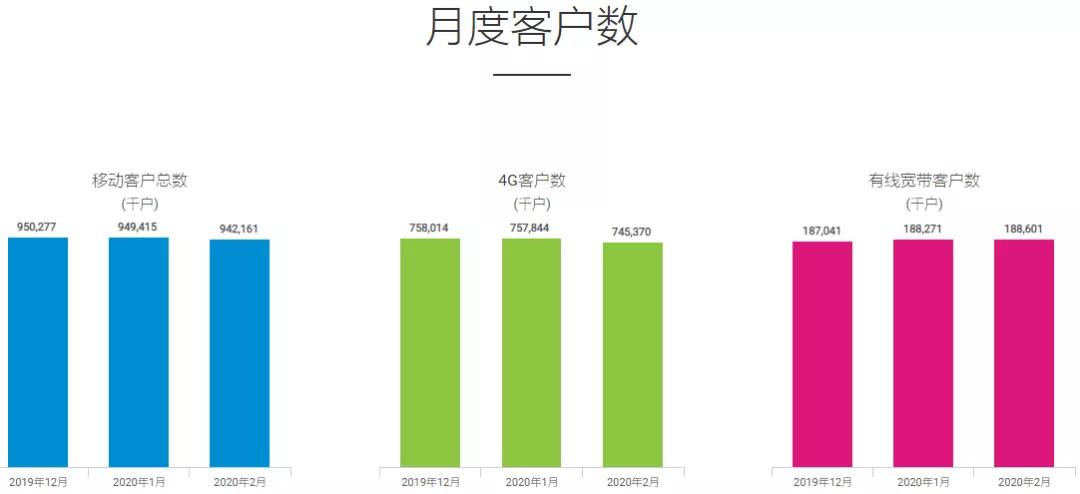 三大运营商发布2月份运营数据：减少的用户都去