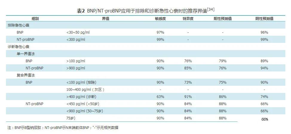 推荐:bnp和nt-probnp可用作急性心衰的诊断标志物,尤其在临床情况不明