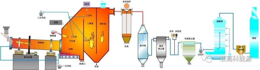 气化式回转窑焚烧处置工艺流程图