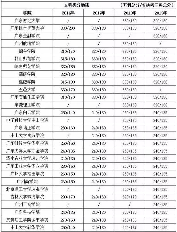 『高考』必看！专插本要考多少分才能录取？这些大学真难！