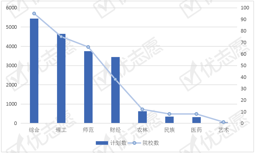 【招生】热度有所下降,山东省招生占比高全国统计学专业招生计划分析