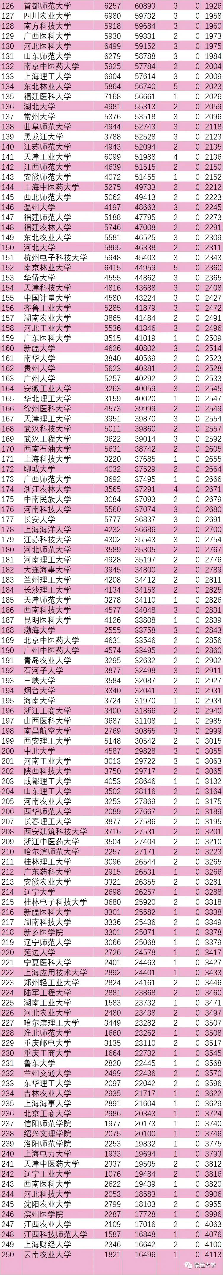 【领域】2020年3月ESI大学排行榜290所最全名单