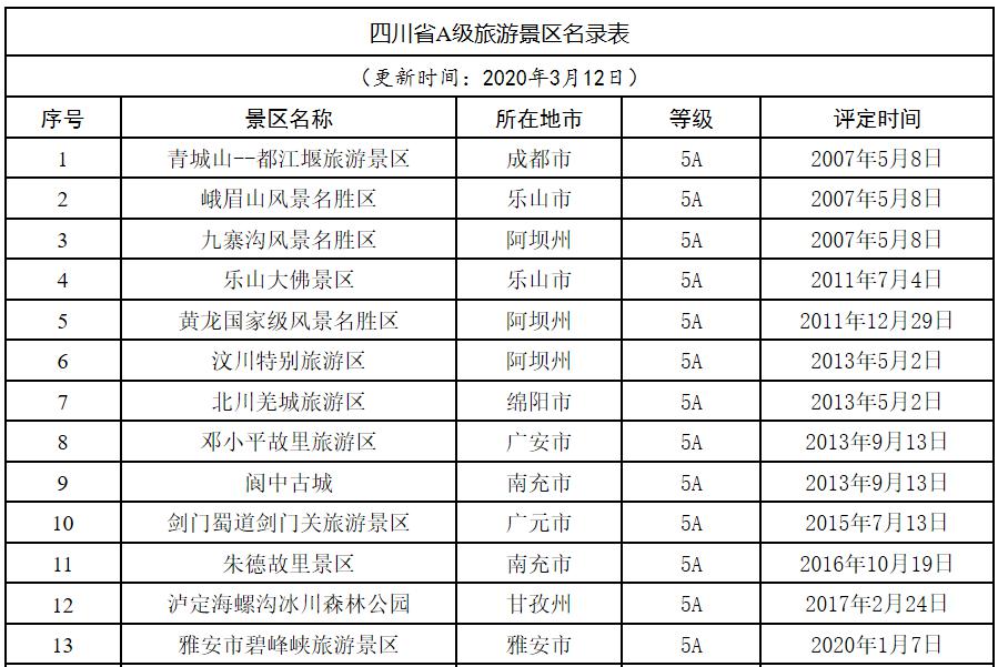 四川 5a级旅游景区增加至13个