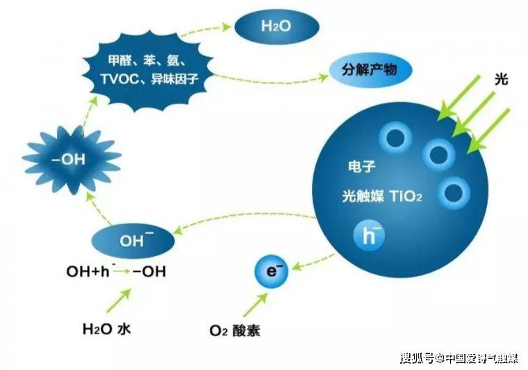 光可以是自然光或者普通灯光,触媒是指氧化钛或者二氧化钛粒子