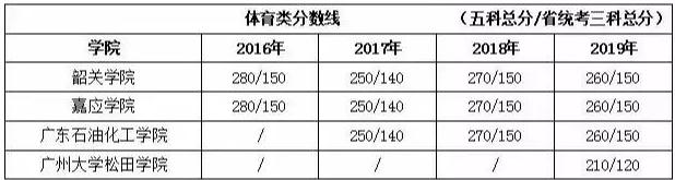 『高考』必看！专插本要考多少分才能录取？这些大学真难！