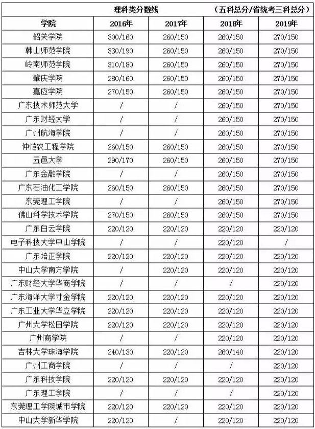 『高考』必看！专插本要考多少分才能录取？这些大学真难！