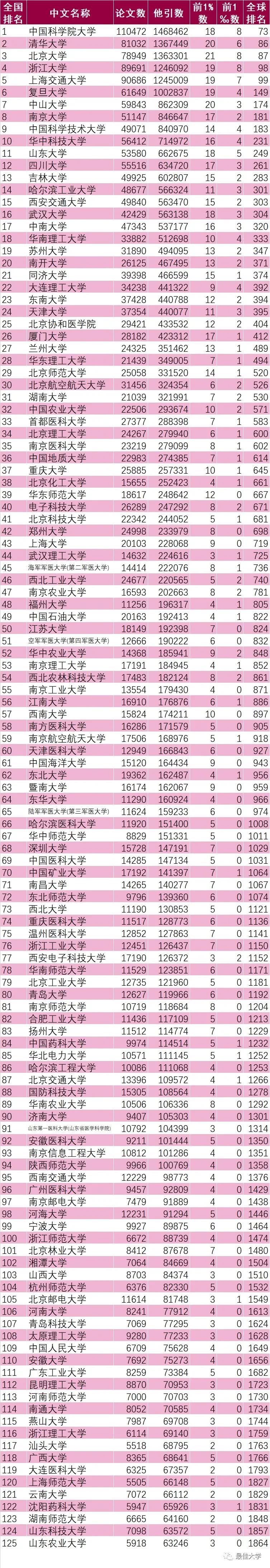 【领域】2020年3月ESI大学排行榜290所最全名单