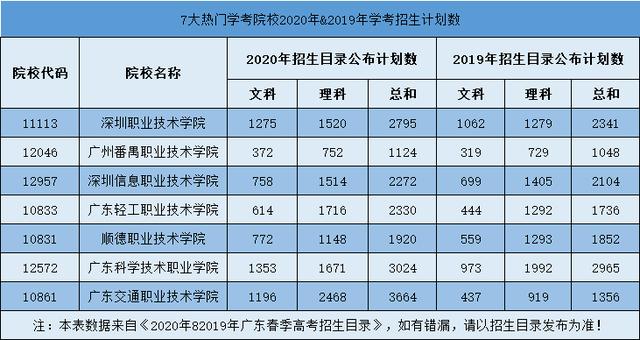 【技术】最多增2308人好消息！广东7大热门公办院校大扩招