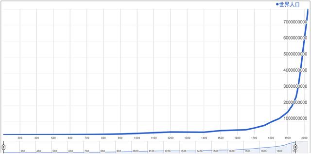 1850 世界人口_世界人口