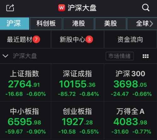 A股三大股指震荡收跌：超2700股下跌，农业股逆势