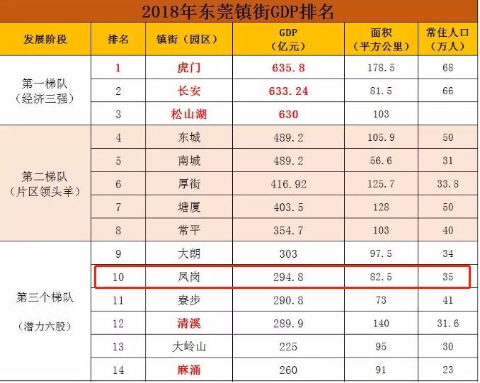 东莞各镇区gdp(2)