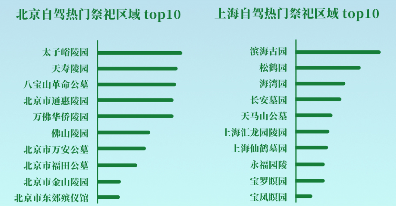 《高德地图发布清明出行防疫指南：一线及省会城市驾车迁入意愿较高》