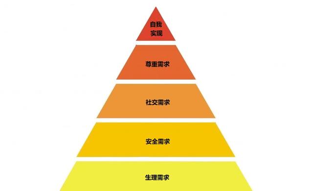 从马斯洛需求层次理论来分析学习礼仪的必要性