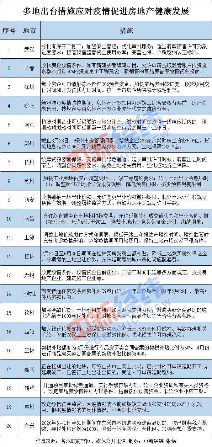发购房补贴、放宽预售条件.....多地助房企稳楼市