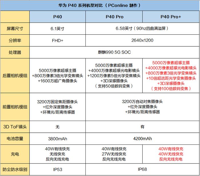 华为P40发布会放出王炸：P40 Pro+搭载徕卡五摄+1