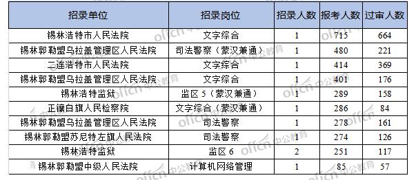 内蒙古12盟市人口排名_内蒙古12盟市人口数据公布 2个地区常住人口超过300万