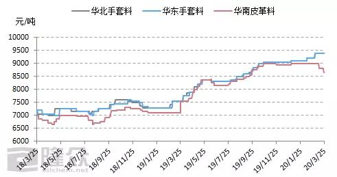 来源:隆众资讯 2019年年底,华东pvc糊树脂手套料送到价格在8800-9100