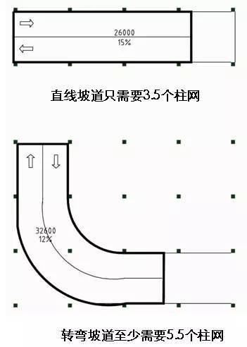 若采用曲线坡道,应注意坡道的最大坡度为12%,最小转弯半径为6米