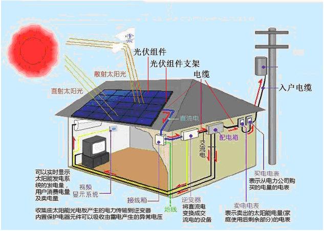 光伏板的原理_日照鑫泰莱光电有限公司的主营产品有:太阳能电池组件|太阳能发电板|家庭用太