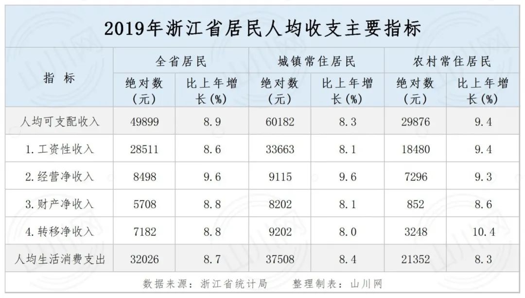 浙江省各市GDP：杭州宁波之后，温州绍兴嘉兴迅速鹊起