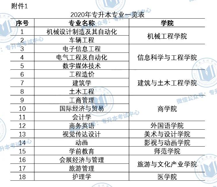 成都大学2020年专升本拟招生专业发布