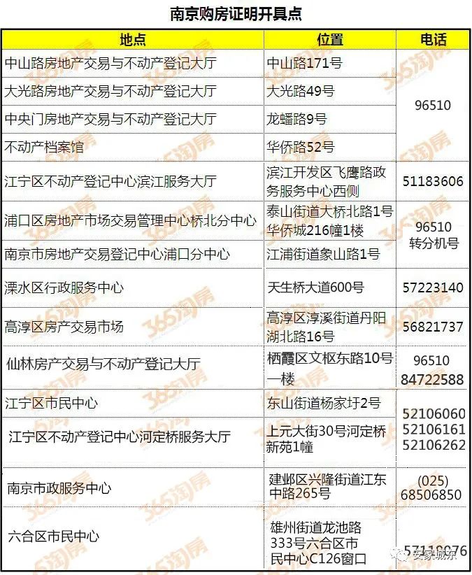 南京半天开出5万张购房证明？线上系统崩溃？真相来了