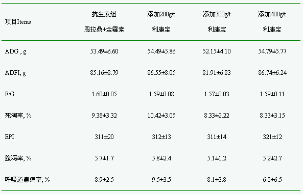 利康宝替代恩拉鼎和金霉素对白羽肉鸡生长性能和抗氧化能力的影响