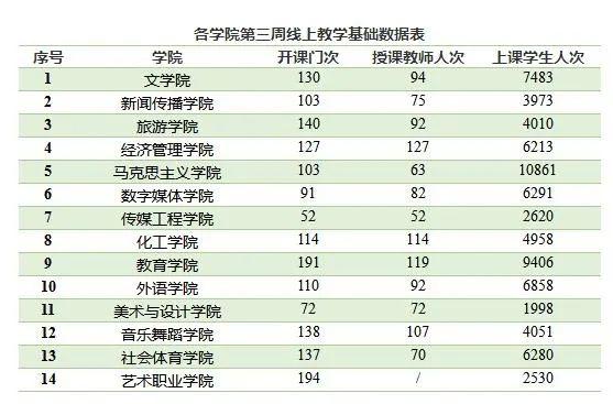 网课学习效果如何兰州文理学院线上教学运行情况报告对你说第23周