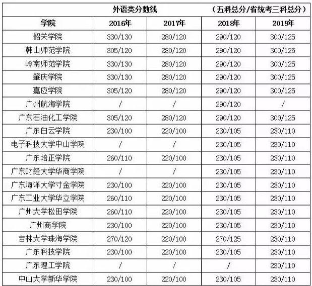 『高考』必看！专插本要考多少分才能录取？这些大学真难！