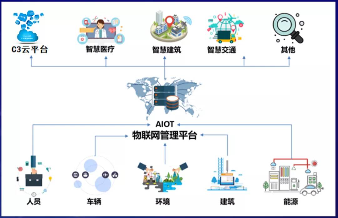 干货分享物联网智能终端在智慧大厦中的应用