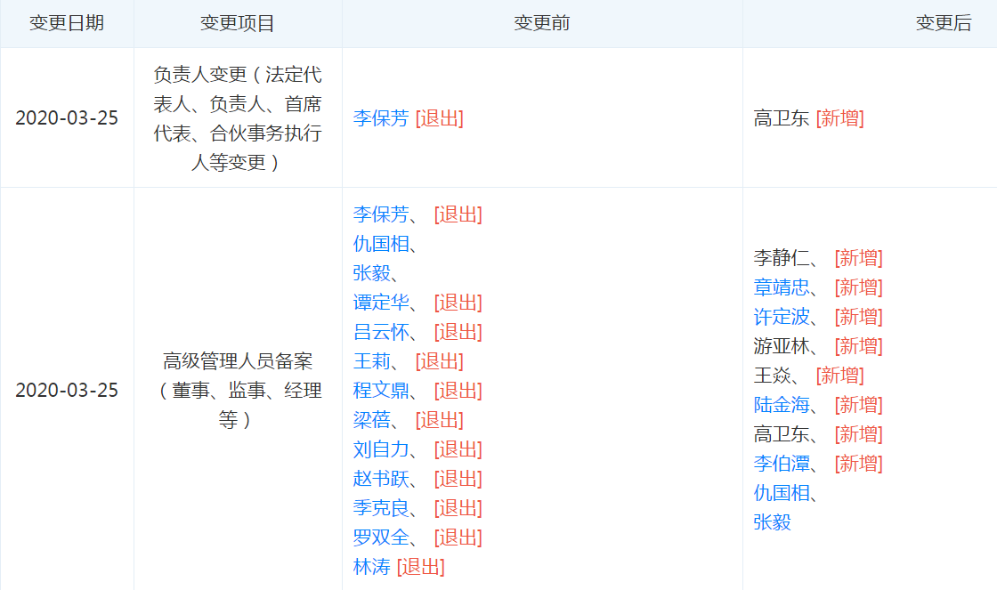 查显示,此次退出贵州茅台董事,监事,经理名单的高管包括李保芳,谭定华