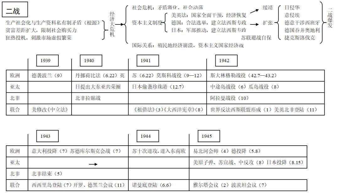 【初中历史】一组图表梳理初中"战争"全部知识点,超实用!