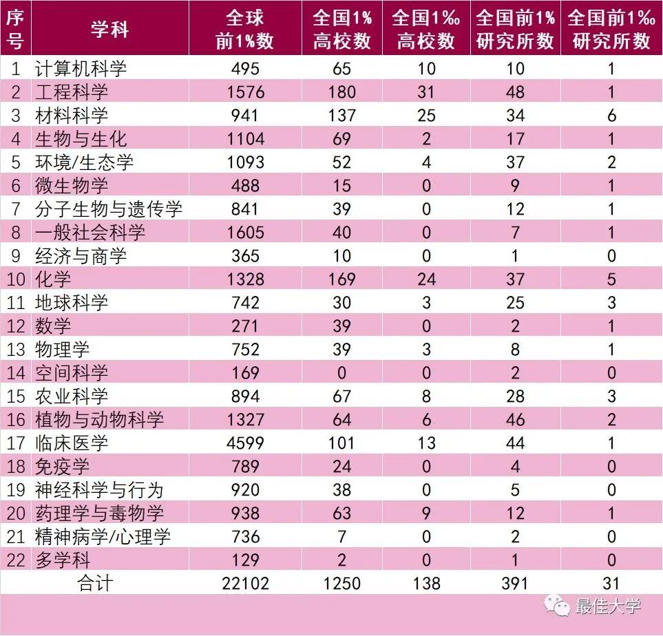 【领域】2020年3月ESI大学排行榜290所最全名单