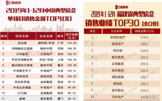 可见，凭借着出色的产品和品牌，建发国际获得长期稳定的市场份额。据亿翰智库的福建省销售榜单