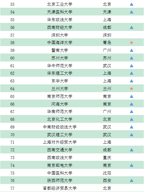 『院校』GDI智库发布《录取线上的百强大学榜（2020）》