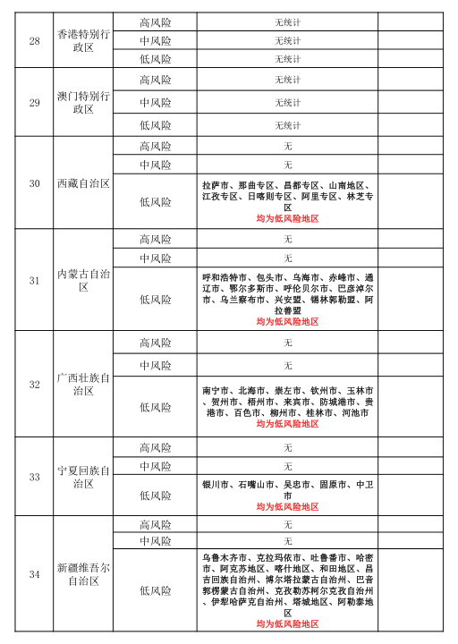 新冠肺炎疫情期间 除了关心口罩  大家最关心莫过于疫情风险等级!