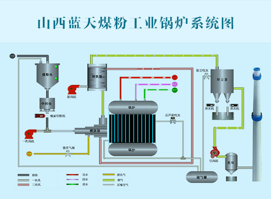 山西蓝天煤粉工业锅炉技术子系统有哪些